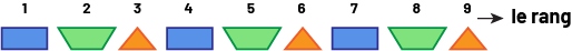 Une suite à motifs répétés : rectangle bleu, trapèze vert,  triangle orange,  répété 3 fois ». Le rang est numéroté de, un à 9. 