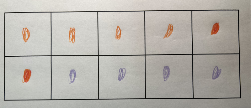 2 grid table with ten squares represents the items with different circle colors. Table one: 6 orange circles, 4 purple circles. Table 2: 4 blue circles and 6 green circles.