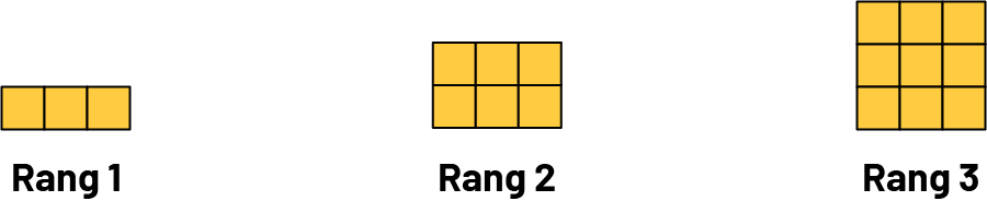 Rang un : 3 cubes jaunes.Rang 2 : 6 cubes jaunes.Rang 3 : 9 cubes jaunes.