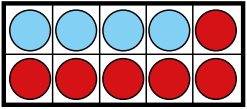 A grid table with ten squares with 4 blue circles and 6 red circles. 