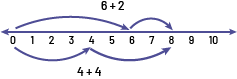  Number line illustrates a balance equation, wave tracing lines symbolizes the bonds on the right. 6, plus, 2. 4, plus, 4. 