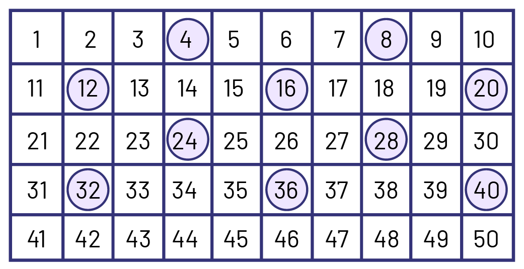 A number grid from number one to 50. Every number that is represented by a bond of 4 is circles: 4, 8, 12, 16, 20, 24, 28, 32, 36, 40.