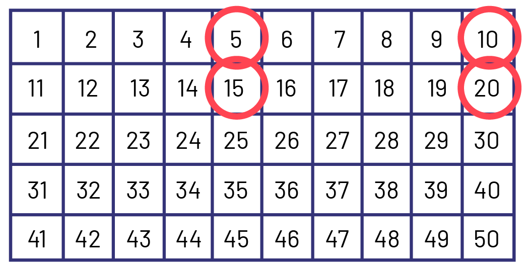 A grid table of one to 50. The numbers 5, ten, 15 and 20 are circled. 
