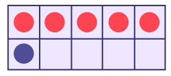 A grid table of ten squares. The 5 squares on top have red circles, and at the bottom the first square has a blue circle. 