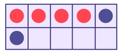 A grid table of ten squares. The first 4 squares have a red circle, the fifth square has a blue circle. At the bottom the first square has a blue circle.