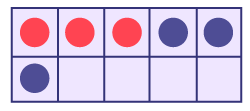 A grid table of ten squares. The first 3 squares have a red circle and the last 2 has a blue circle. At the bottom the first square has a blue circle.