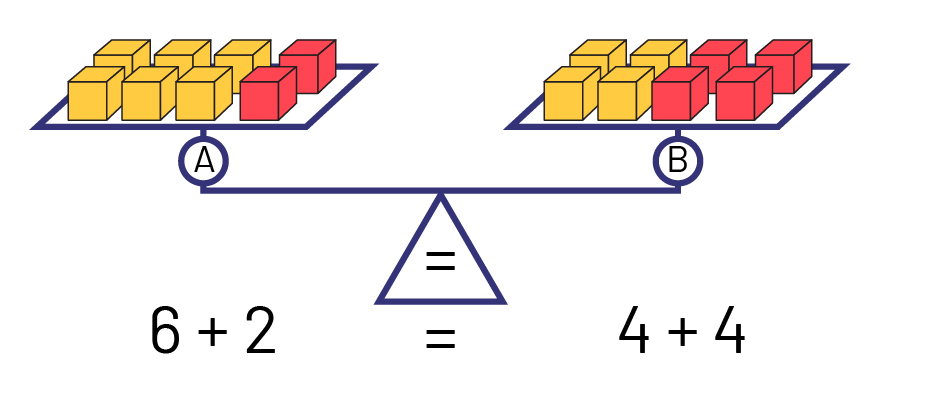 A balance with side A having 6 yellow blocks and 2 red blocks, and side B having 4 yellow blocks and 4 red blocks. Mathematical equation: 6, plus, 2, equals, 4, plus, 4.