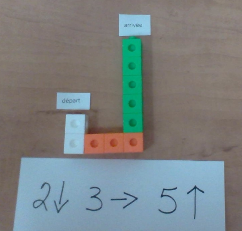 Tours faites de cubes emboitables. 2 blocs blancs, 3 blocs orange, 5 blocs verts.L’information est écrite sur papier comme suit : 2, flèche vers le bas,3, flèche vers la droite, 5, flèche vers le haut.