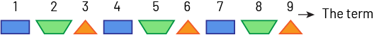 A sequence of repetitive motif: blue rectangle, green trapezoid, orange triangle, repeated 3 times. The rank is numbered from one to nine.