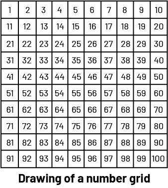 A drawing of a number grid, starting from one to one hundred.