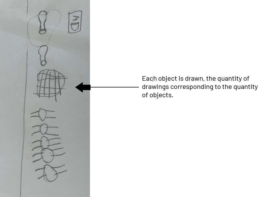 A drawing of items drawn in a sequencing pattern. The legends indicate ‘’ Each object is drawn, the quantity of drawings corresponding to the quantity of objects’’