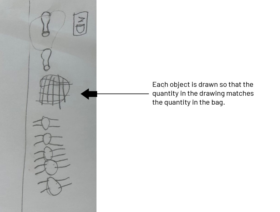 A drawing of items drawn in a sequencing pattern. The legends indicate ‘’ Each object is drawn, the quantity of drawings corresponding to the quantity of objects’’