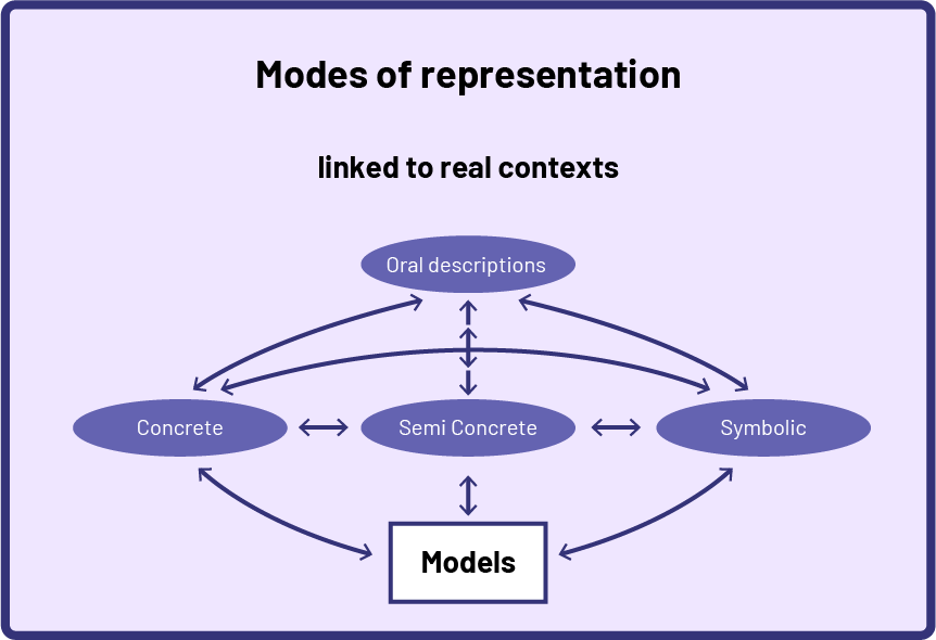 Schematic diagram show that students may use a variety of modes of representation. Mathematical relationships can be represented using concrete or semi-concrete materials, symbols, or oral descriptions.