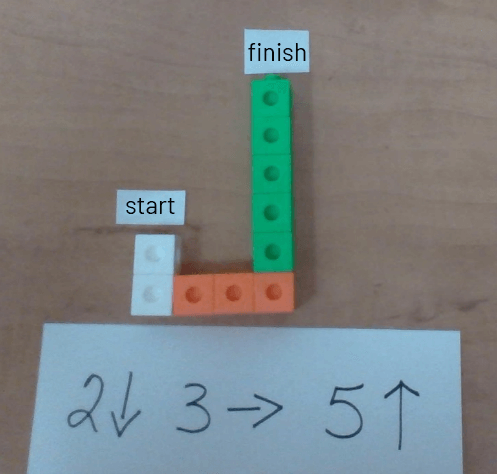 A tower is made with cubes on top of one another. 2 white blocks, 3 orange blocks, and 5 green blocks. Information on the displacement is written on a piece of paper: 2, ‘arrow towards the bottom’, 3, ‘arrow towards the right’, 5, ‘arrow towards the top’. 