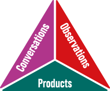 Evaluation infographic: Conversation, observations, productions.