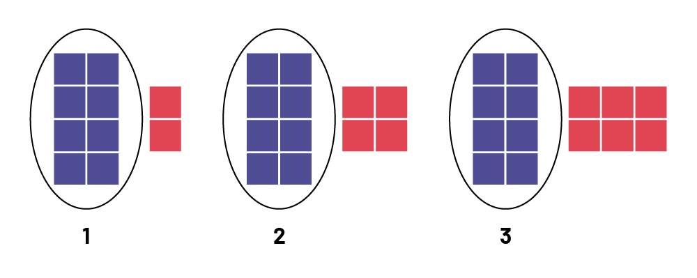 A pattern with blue and red blocks. First column has right blue blocks and two red on the side. The second column has 8 blue blocks with 4 red blocks on the side. Column 3 has 8 blue blocks and 6 red blocks on the side.