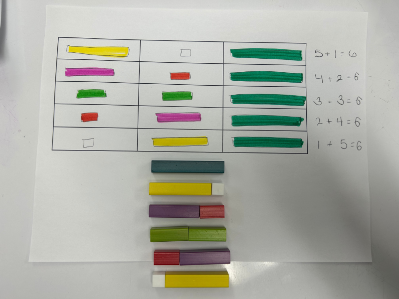 A photo that shows different ways to express an equation: using a drawing or using objects. Each equation is equal to 6. Students made a drawing of blocks with different colors and size. They used wooden blocks to replicate the same 6 patterns. 