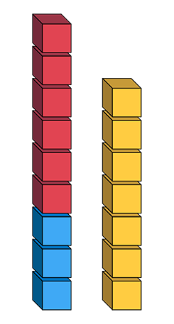 Two towers of cubes on top of one another, The left column have 6 red cubes and 3 blue cubes.  The right column has 7 yellow cubes.