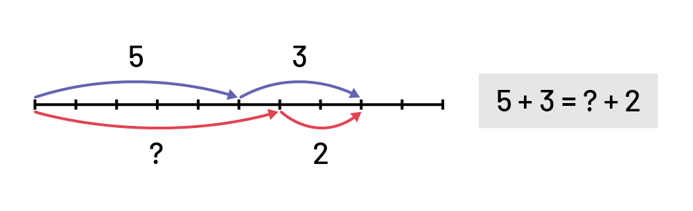 A number line illustrates a balance equation. Wave tracing lines symbolizes the bonds. The equation to solve is 5, plus, 3, equals, ‘’question mark’, plus, two.