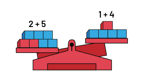 A balance that has cubes on both sides, The left side has more cubes to show its value is higher. The mathematical expression of the left side is two, plus, 5, and the right side is one, plus, 4.