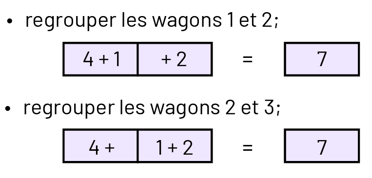 Two wagons are regrouped with mathematical equations. Wagon one and two equation is 4, plus, one, plus, two, equals, 7. Wagon two and 3 equation is 4, plus, one, plus, two, equals, 7. 