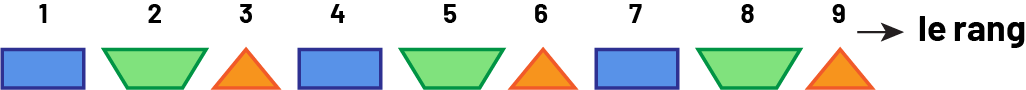 Suite « A » du tableau: Suite non numérique à motif répété, rectangle, trapèze, triangle, répété 3 fois.