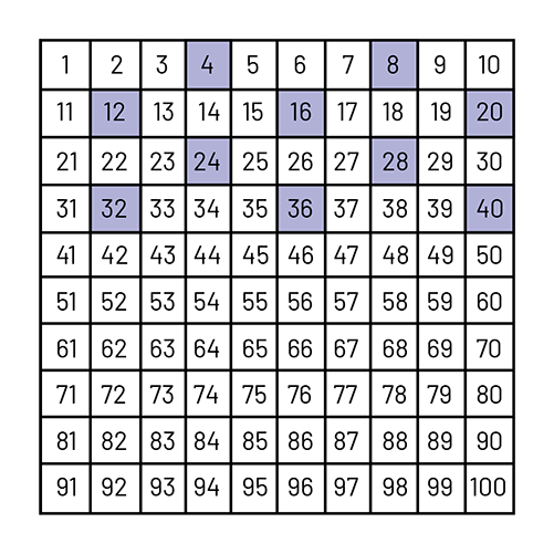 A drawing of a number grid, starting from one to one hundred. Number 4, 8, 12, 16, 20, 32, 36, 40 are highlighted.