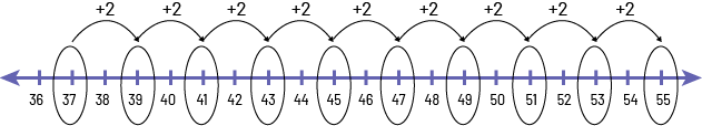 A number line, from 36 to 55. Each term of the sequence is underlined. The rule of regularity is represented by traits that form a bond, left to right, of plus two.