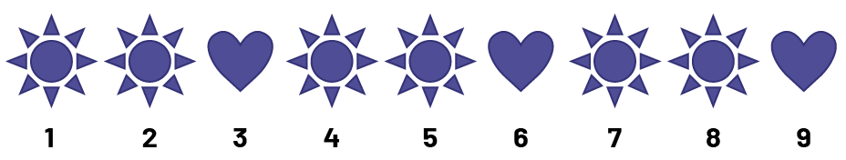 A sequence of two blue suns and one blue heart, repeated 3 times. Each object is numbered one to 9.