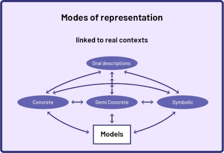 Schematic diagrams show that students may use a variety of modes of representation. Mathematical relationships can be represented using concrete or semi-concrete materials, symbols, or oral descriptions.