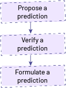 Computer representation shows the path of reasoning by proposing an assumption, verifying an assumption, formulating an assumption.