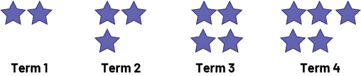 Ranking sequence of stars. The first rank has two stars side by side. The second rank has two stars on top of another and a star on the side. Rank 3 has two rows of two stars. Rank 4 has 5 stars, one row has 3 stars and the second row two stars. 