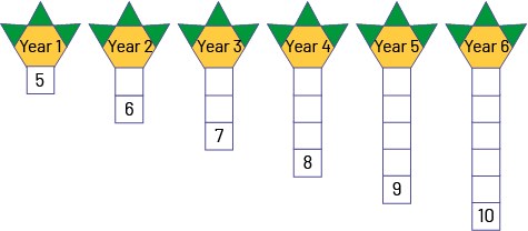 Block in increasing sequence from age one to age 6. Age one shows 5, age two shows 6, age 3 shows 7, age 4 shows 8, age 5 show 9, and age 6 show ten.