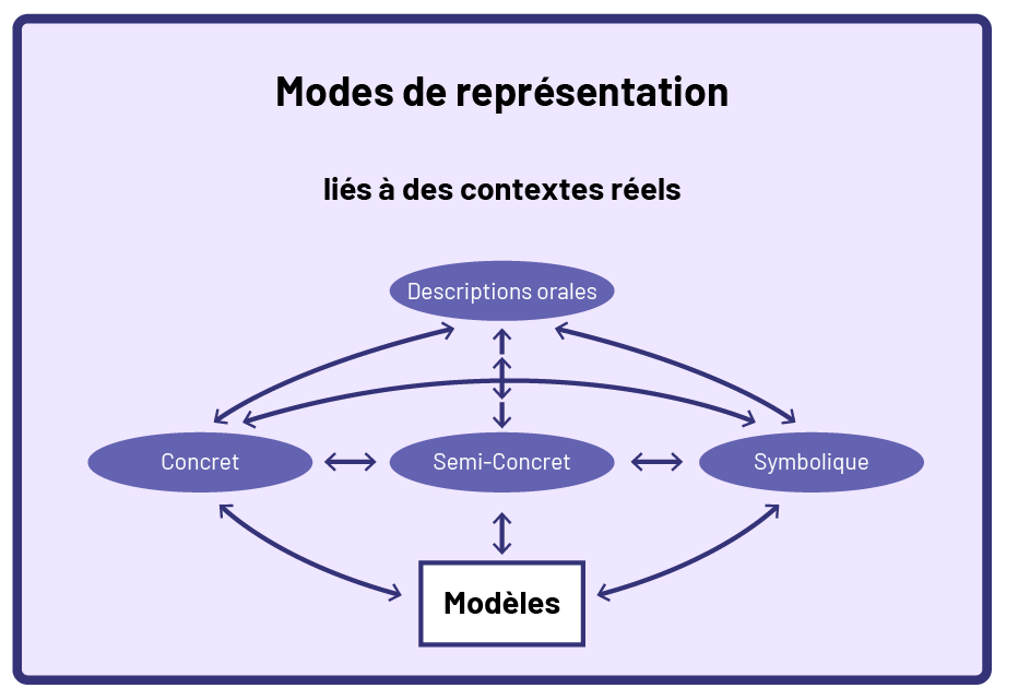 Infographie« Modes de représentations liés à des contextes réels. » Les modèles sont concrets, semi-concrets et symboliques. »  Ces modèles s'appliquent également aux « descriptions orales. » 