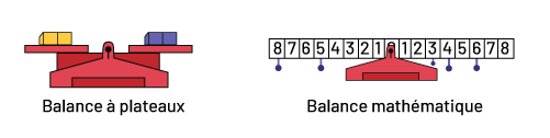 Modèles de deux balances.Une balance à plateaux et une balance mathématique.