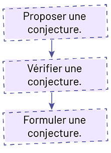 Infographie montrant la trajectoire du raisonnement. Elle commence par « Proposer une conjecture », puis « vérifier une conjecture » et enfin « formuler une conjecture. »