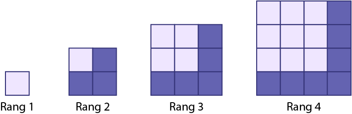 Une suite a motif croissant :Rang un : contient un carré. Rang 2 : contient 4 carrés. Rang 3 : contient 9 carrés.Rang 4 : contient 16 carrés.