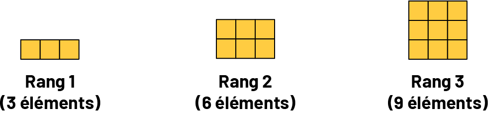 Suite, à motifs croissants :  Rang un, 3 cubes.Rang 2, 6 cubes.Rang 3, 9 cubes.