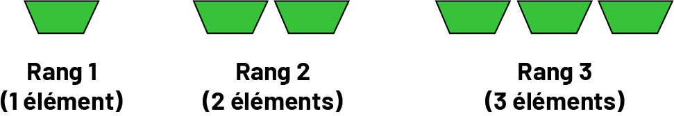 Suite à motifs croissants : Rang un, un élément, un trapèze.Rang 2, 2 éléments, 2 trapèzes.Rang 3, 3 éléments, 3 trapèzes.