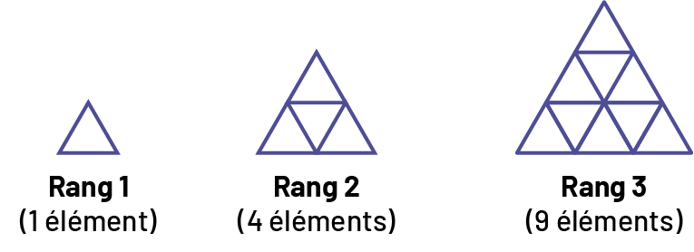 Suite non numérique à base de triangles. « Rang un », contient « un élément », « Rang 2 », « 4 éléments » et « Rang 3 » « 9 éléments ».