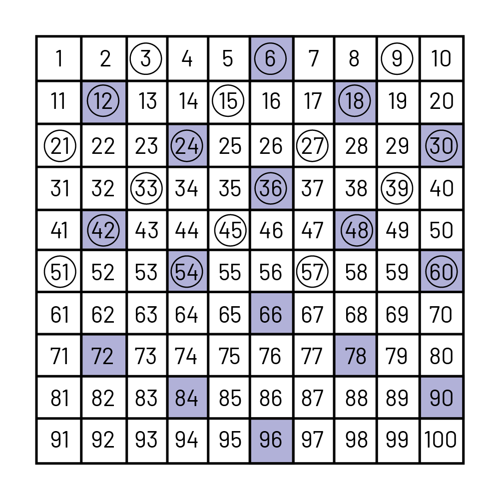A number grid, starting from one to one hundred. Every 6 numbers are shaded and every third numbers in covered with a transparent coin until number 57.