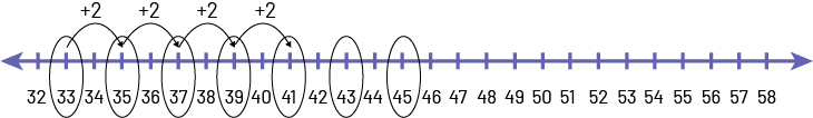 A number line with number 32 to 58. Number 33, 35, 37, 39, 41, 43, 45 are circled. The rule of regularity is represented by arrows that form bonds form left to right, plus 2.