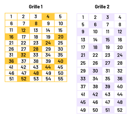 Deux grilles.Grille un : de, un à 55. Les cases qui correspondent à un bond de plus 4 sont ombragées. Grille 2 : de, un à 52 Les cases qui représente un bond de plus 3 sont ombragées. 