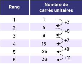 Table de valeurs qui représente le rang de la figure, soit : un, 2, 3, 4, 5,6.Et le nombre d'éléments : un. 4, 9, 16, 25, 36. Par bond de plus 3, bond de plus 5, bond de plus 7, bond de plus 9, bond de plus 11...