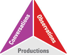 Infographie de l’évaluation :Conversation, observations, productions.