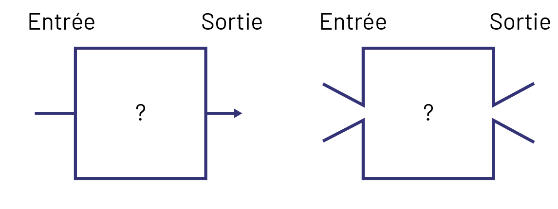 Deux dessins d’une machine mystérieuse représentée par un carré. Avec l’entrée et la sortie.