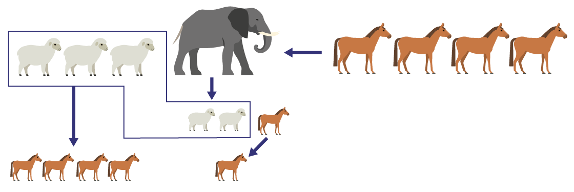 3 moutons et un éléphant sont à la gauche de la corde. Les 4 chevaux sont à la droite. L’éléphant peut être remplacé par 2 moutons et un cheval.