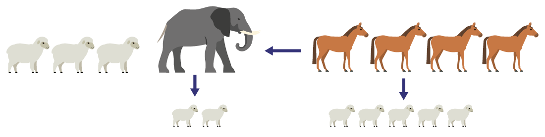 3 moutons et un éléphant sont à la gauche de la corde. Les 4 chevaux sont à la droite. L’éléphant est plus fort que deux moutons. 