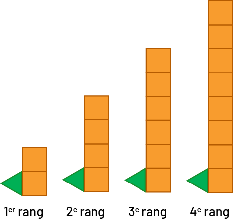 Une suite non numérique à motifs croissants. Rang un, un triangle et 2 carrés orange. Rang 2 un triangle 4 carrés. Rang 3 un triangle 6 carrés Rang 4 un triangle 8 carrés.