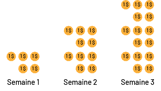 Illustration du montant reçu par semaine. Semaine un, 5 dollars, Semaine 2, dix dollars, Semaine 3, 15 dollars, Semaine 4, 20 dollars.